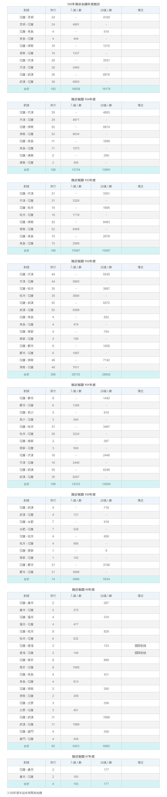 兩岸包機年度統計