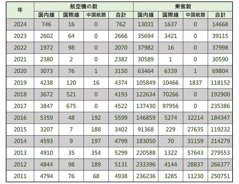 輸送量統計