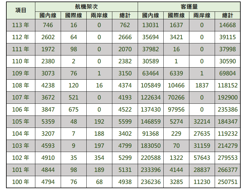 歷年營運量統計資料